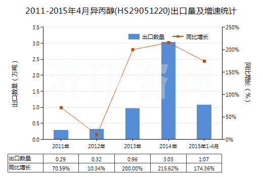 2011-2015年4月異丙醇(HS29051220)出口量及增速統(tǒng)計